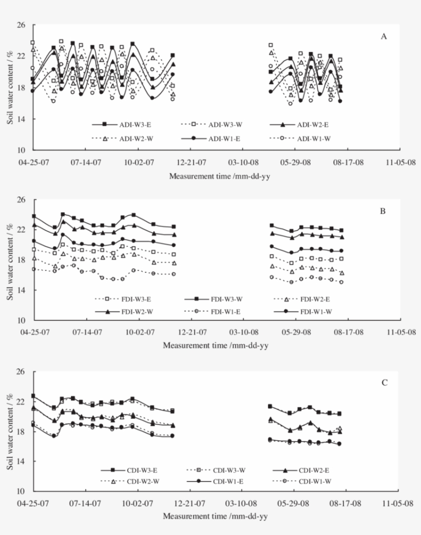 Variation Of Soil Water Content In Root-zones Under - Irrigation, transparent png download