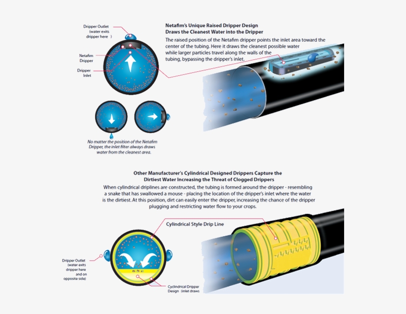 Netafirm Dripline Dripper System - Cylinder, transparent png download