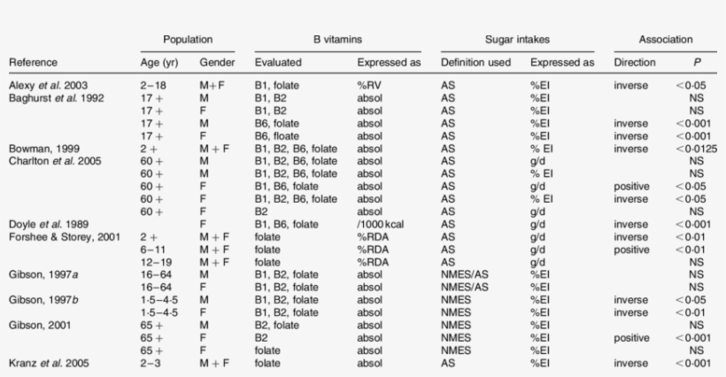 Summary Of Studies Assessing Associations Between Sugar, transparent png download