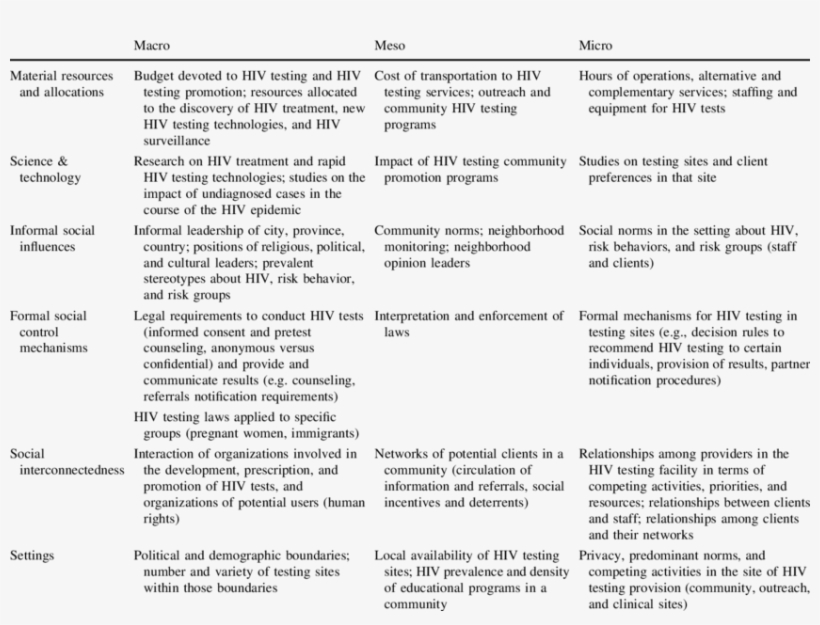 Structural Analyses Of Voluntary Testing And Counseling, transparent png download