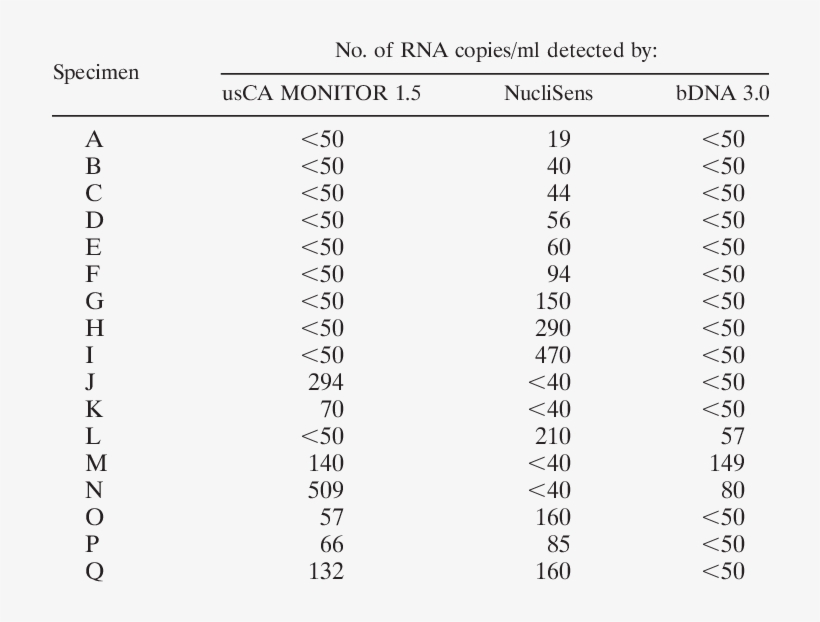 Hiv-1 Rna Copies Per Milliliter For 17 Specimens Below, transparent png download