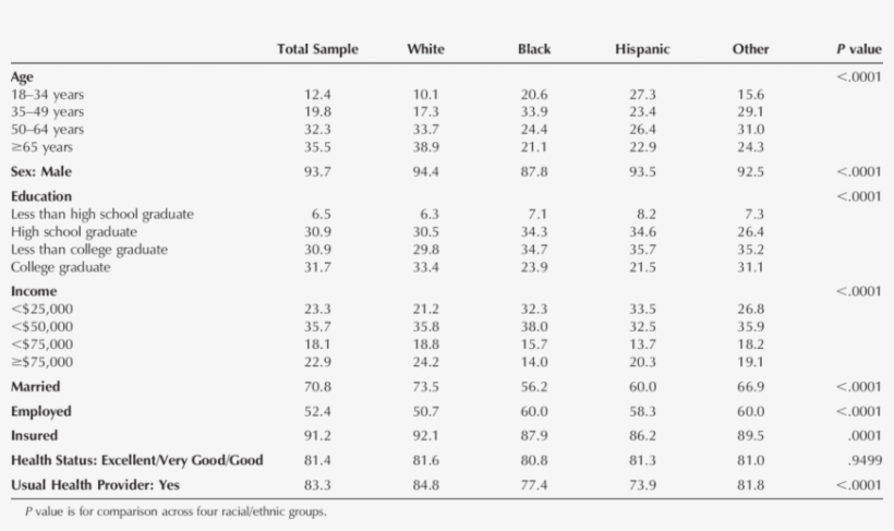 Demographic Characteristics Of Veterans By Race/ethnicity,, transparent png download