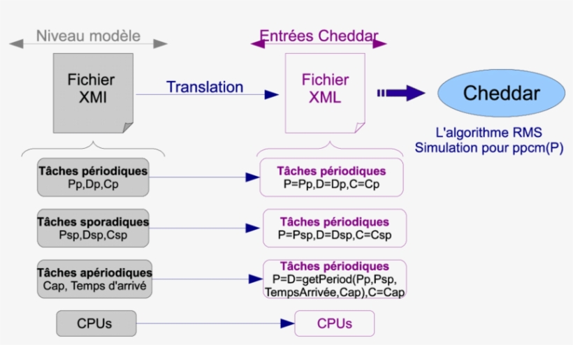 2 Transformation Du Wcei En Entrée De Cheddar, transparent png download