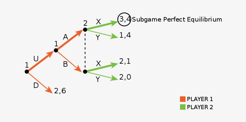 Solution Of Subgame Perfect Equilibrium, transparent png download