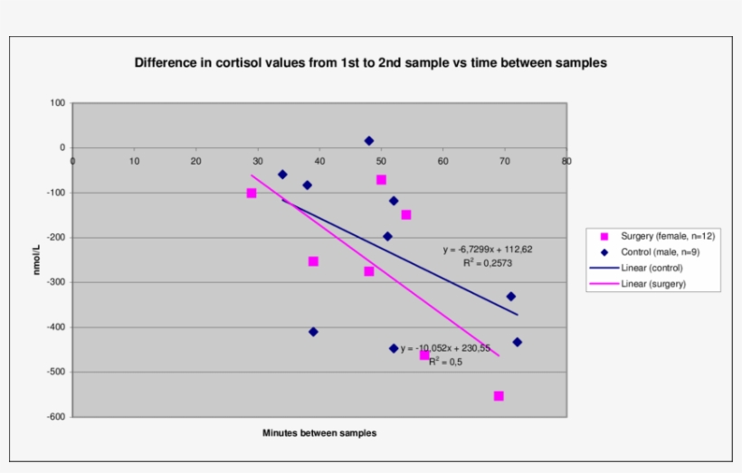 Cortisol Plot For Yearling Brown Bears Immobilized, transparent png download