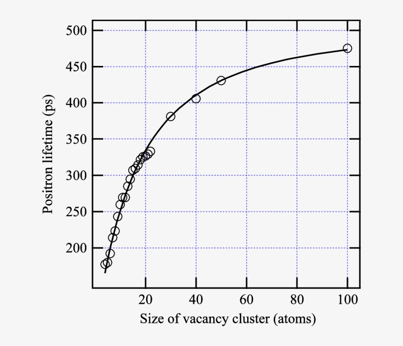 Theoretical Positron Lifetimes In Vacancy Clusters, transparent png download