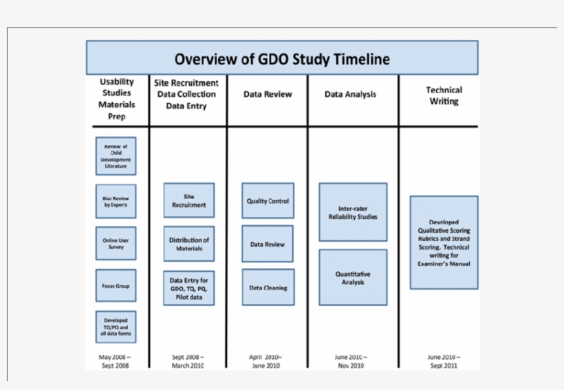 Overview Of Gdo Study Timeline, transparent png download