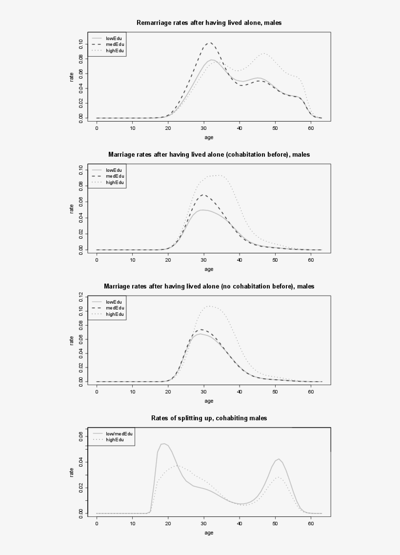 Marriage And Remarriage Rates Of Males, And Rates Of, transparent png download
