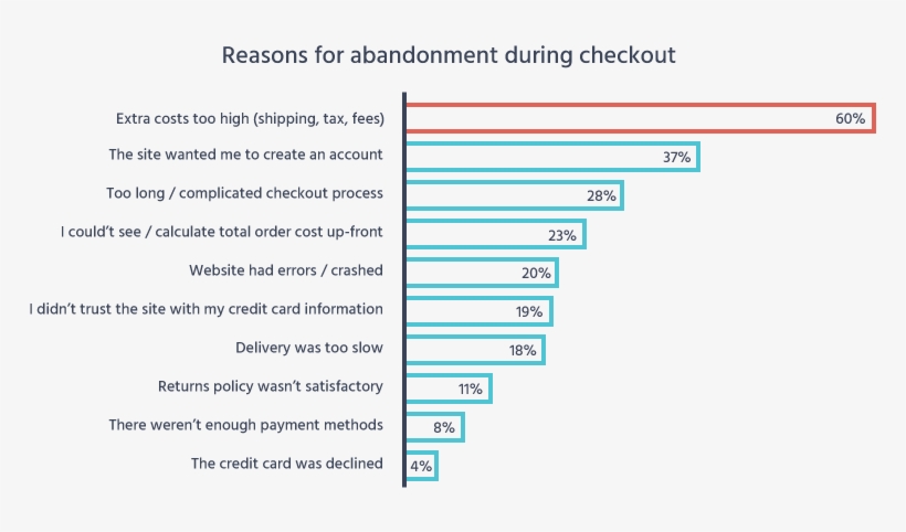 Reasons For Cart Abandonment, transparent png download