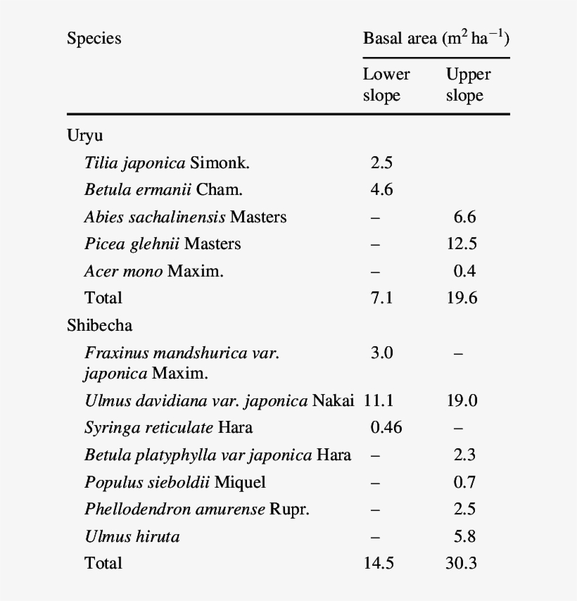 Mean Basal Area Of Each Species In The Upper And Lower, transparent png download