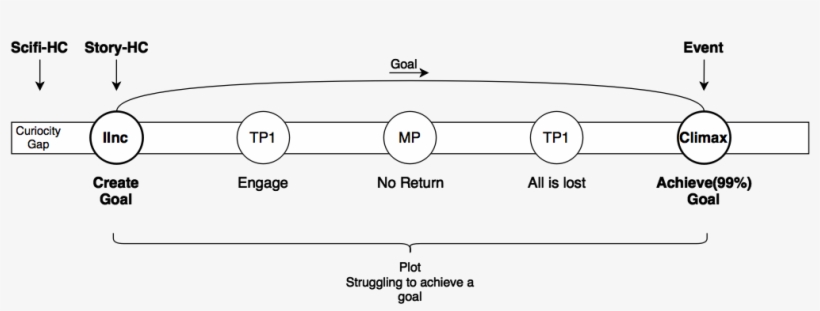 Story Structure, transparent png download