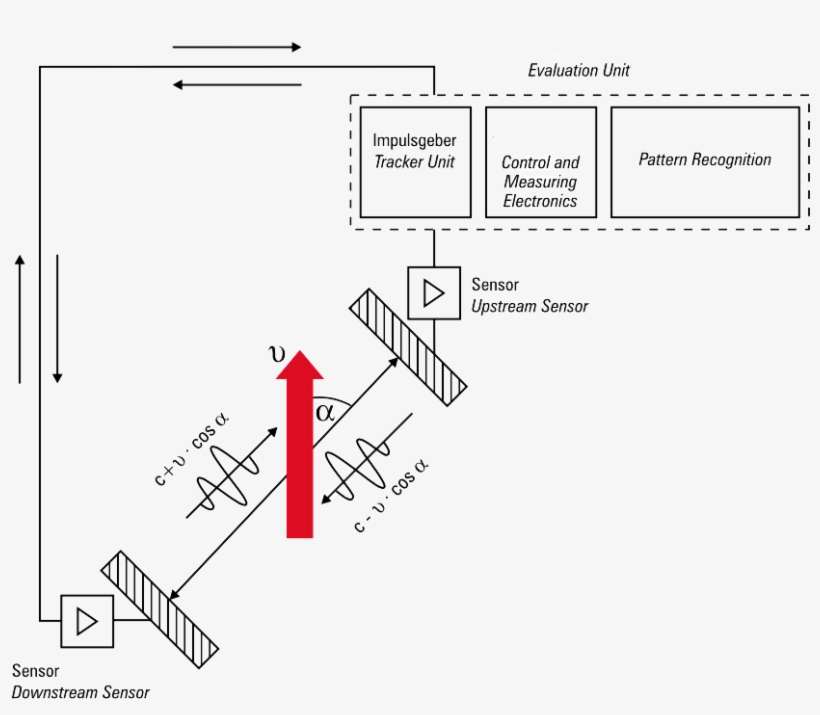 超音波流速計原理, transparent png download