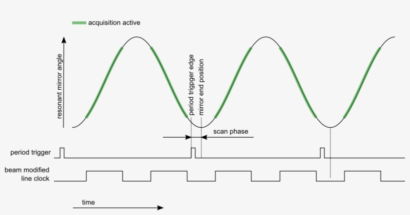 The Scan Phase Is The Time Difference Between The Period, transparent png download