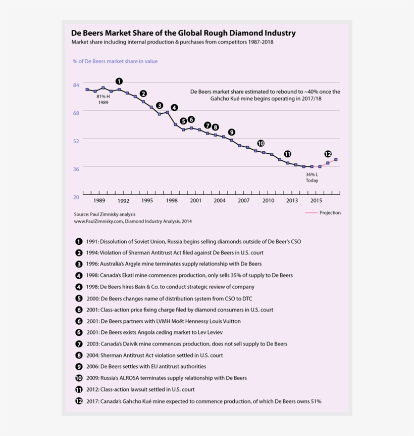 Chart Of De Beers Market Share Monopoly, transparent png download