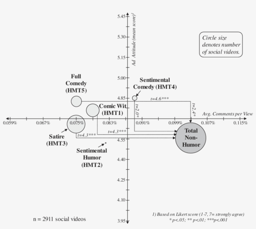 Performance Of Social Videos By Humor Type, transparent png download