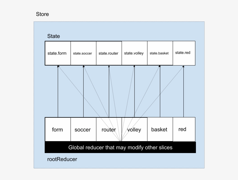 A Global Reducer That Modifies The State Granted With, transparent png download