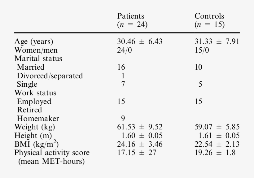 Demographic Data Of The Patient And Control Groups, transparent png download