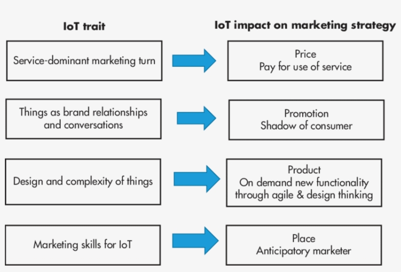 Internet Of Things As Core Marketing Strategy, transparent png download