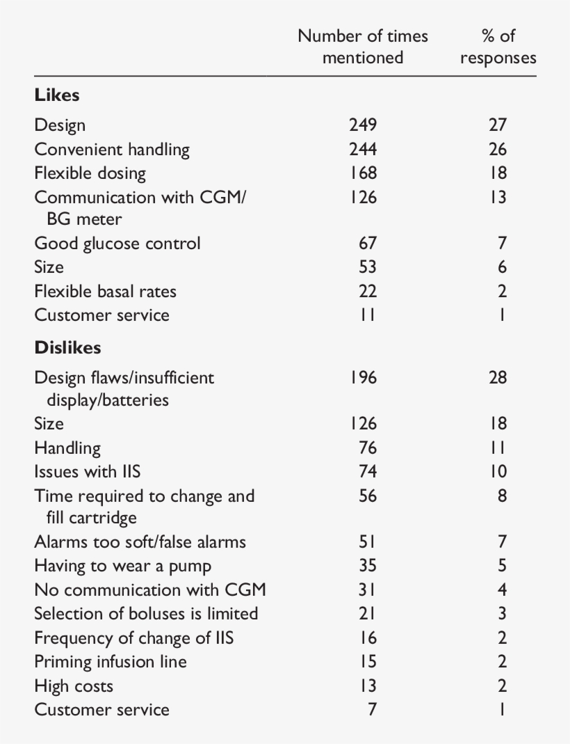 Insulin Pump Likes And Dislikes, transparent png download