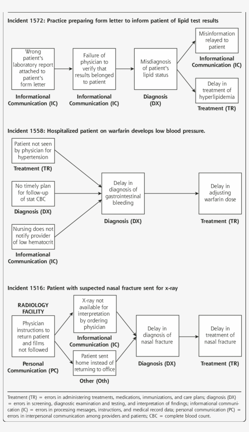 Examples Of Cascade Of Errors Revealed In Physicians', transparent png download