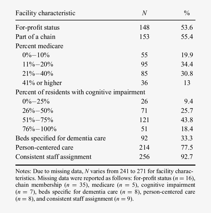 Florida Nursing Home Survey Facility Characteristics, transparent png download