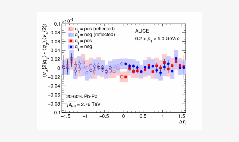 Charge Dependent Flow And The Search For The Chiral, transparent png download