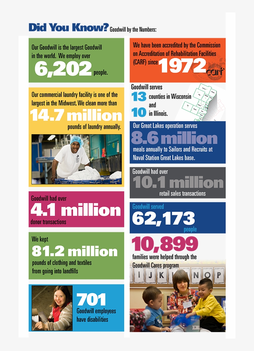 Goodwill Did You Know 2016 Stats And Figures, transparent png download