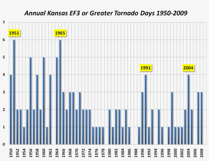 The Above Left Graph Illustrates Annual Kansas Tornado, transparent png download