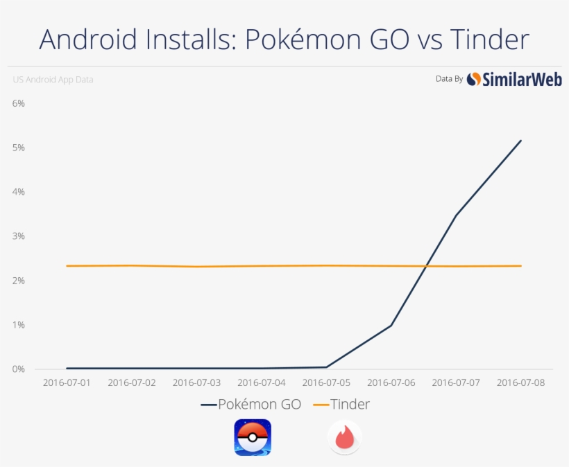 Pokémon Go Ya Es Más Popular, transparent png download