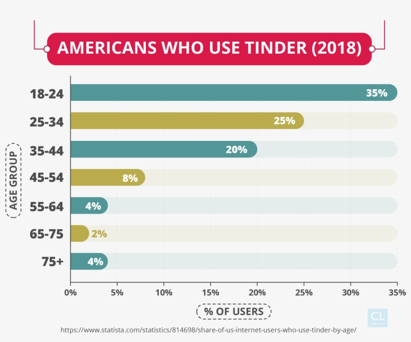 2018 Americans Who Use Tinder - Web Server, transparent png download