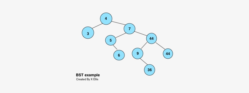 Applying The Above Steps To Place The Remaining Elements - Circle, transparent png download
