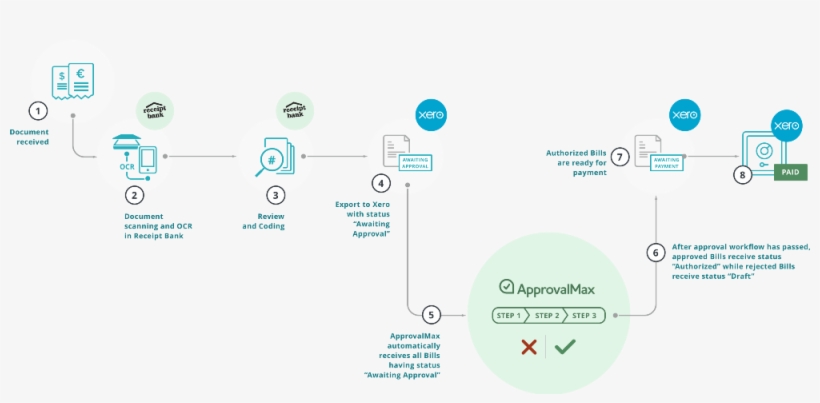 How To Create A Seamless Workflow With Approvalmax - Circle, transparent png download