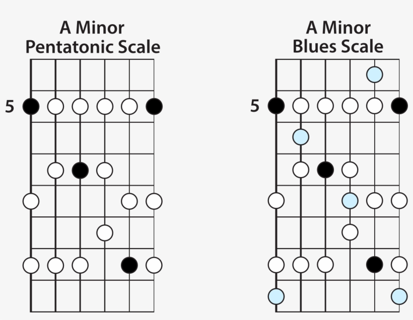 A Minor Pentatonic & A Minor Blues Scales, transparent png download