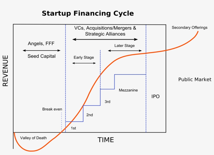 Let's Take A Closer Look At Each Funding Stage, transparent png download