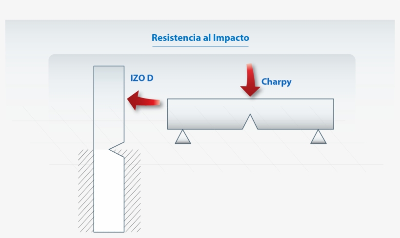 Mientras Que Para Izod La Probeta Se Ubica Perpendicularmente, transparent png download