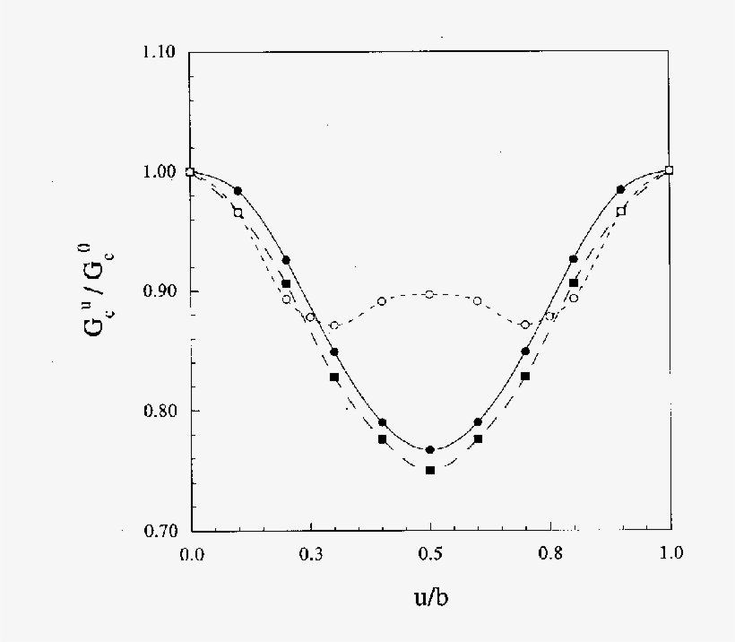 Dependence Of The Cleavage Energy Ratio G C U /g C, transparent png download