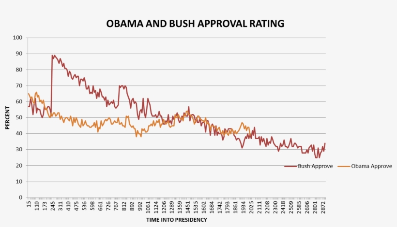 Obama Bush Approval, transparent png download