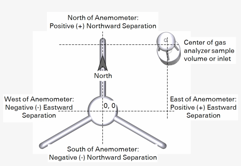 For All Gas Analyzers, The Distances From The Reference, transparent png download