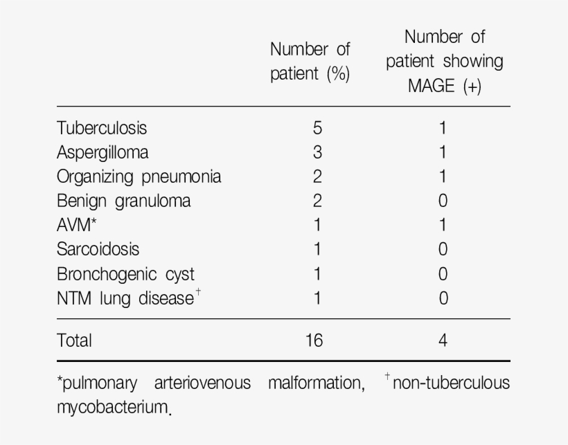 Expression Rate Of Mage Al A6 Rt Nested Pcr In Bronchial, transparent png download