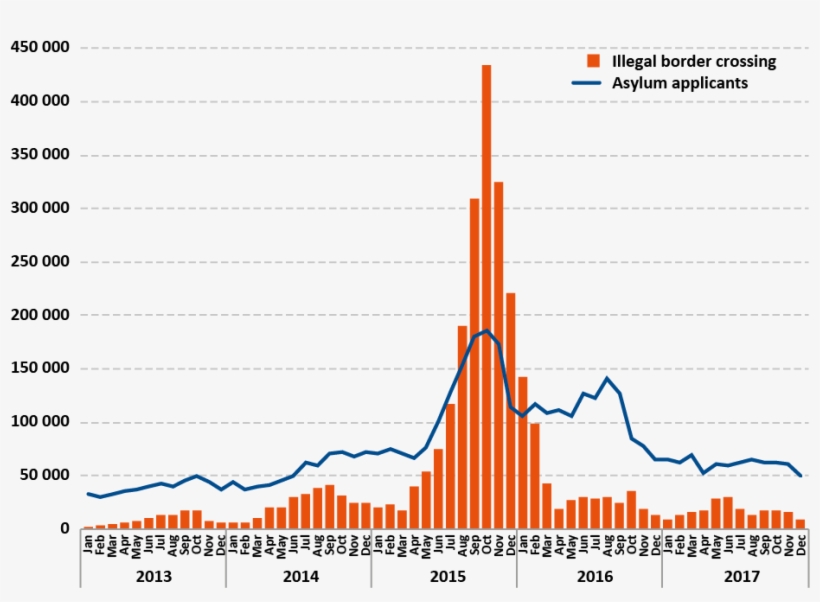 First Instance Asylum Applications Tend To Exceed Detections, transparent png download