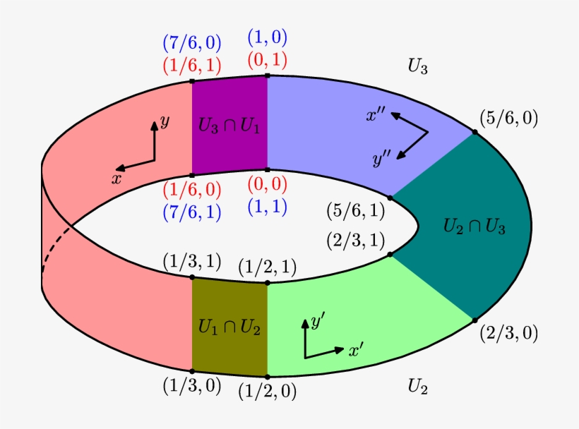 The Möbius Strip Can Be Covered By Three Charts See, transparent png download