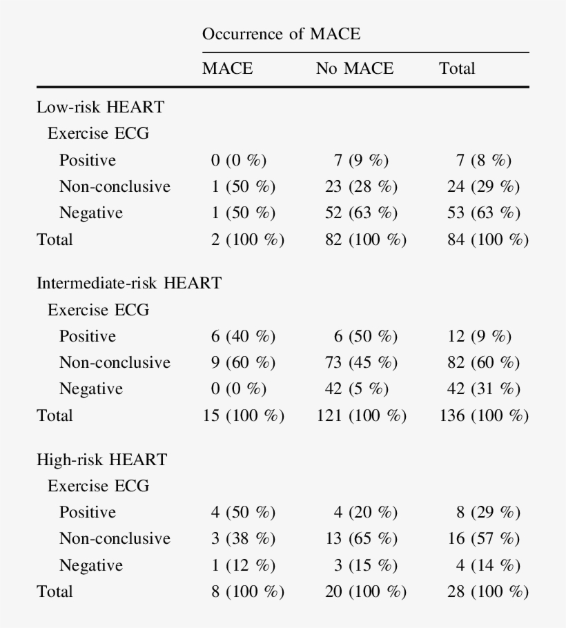 Outcome Exercise Ecg In Relation To Occurrence Of Mace, transparent png download