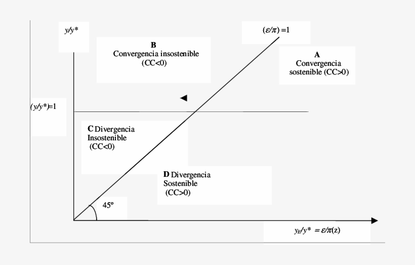 Convergencia, Divergencia Y La Regla De 45º, transparent png download