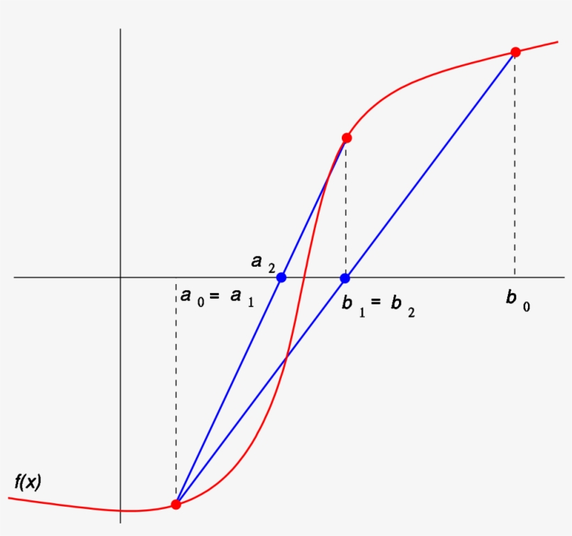 Método De La Regla Falsa O Falsa Posición, transparent png download