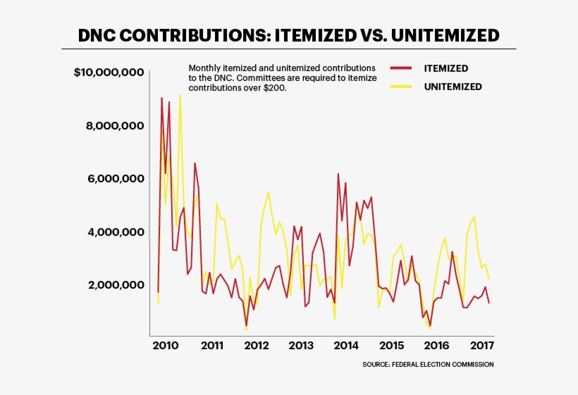 The Rnc's Edge Over The Dnc Has Not Trickled Down To, transparent png download