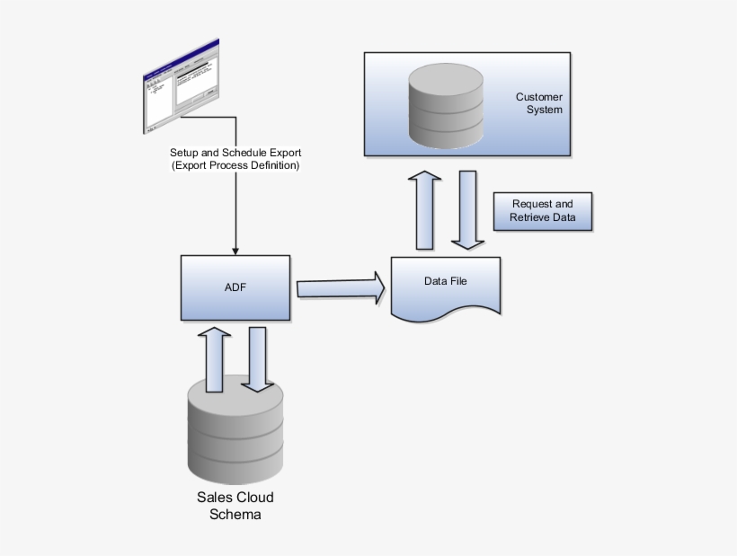 Bulk Data Export Process Flow, transparent png download
