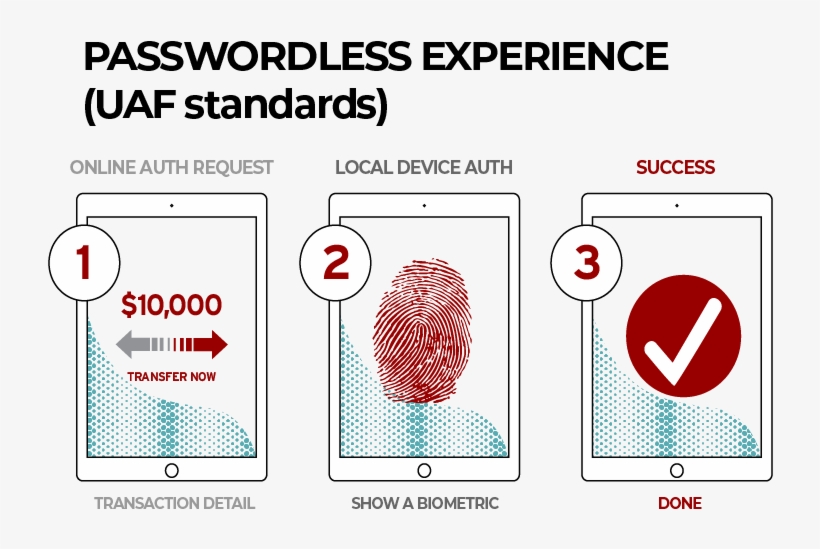 Fido Uaf - Passwordless Experience, transparent png download