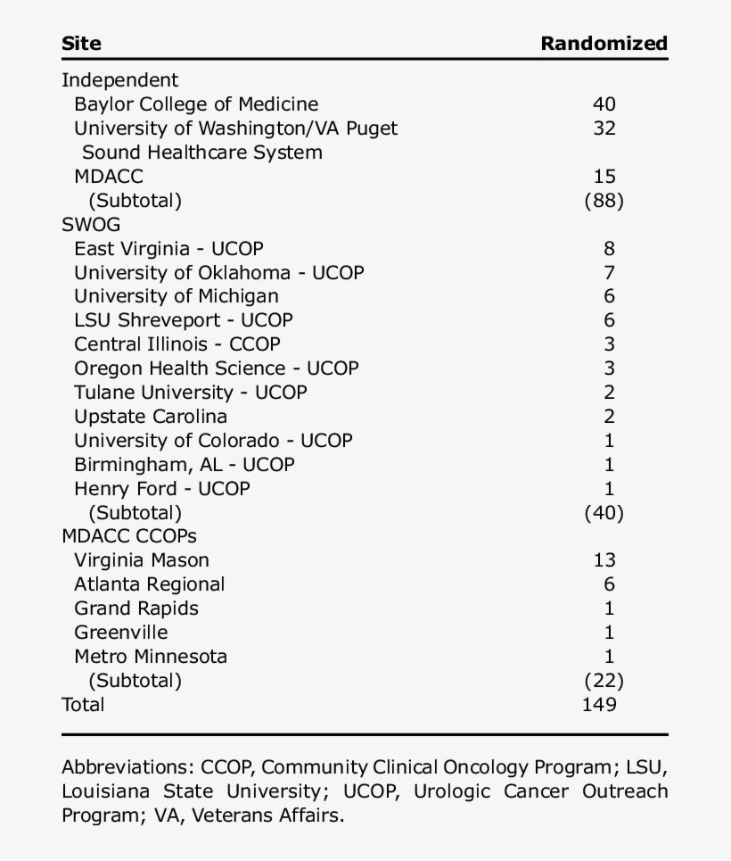 Accrual Of All Randomized Patients By Study Site, transparent png download