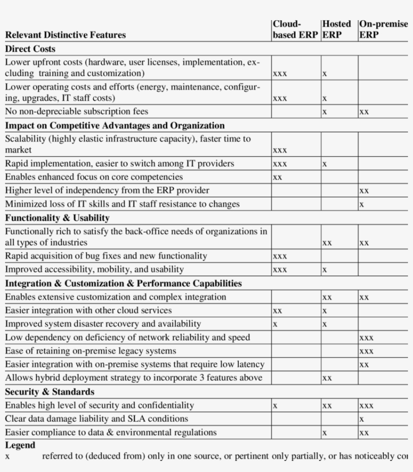 Comparison Of Features Of Cloud Based, Hosted And On, transparent png download