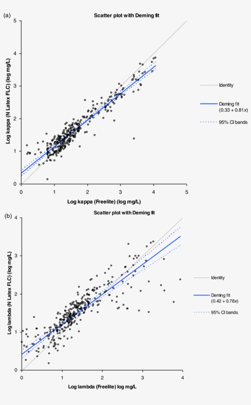 Panels A And B Show The Deming Regression Curves For, transparent png download